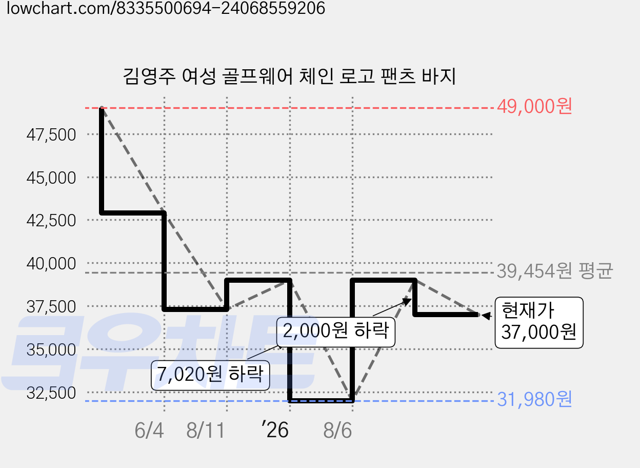 김영주 여성 골프웨어 체인 로고 팬츠 바지 가격 변동 차트, 현재가 37,000원, 관측 최저가 31,980원