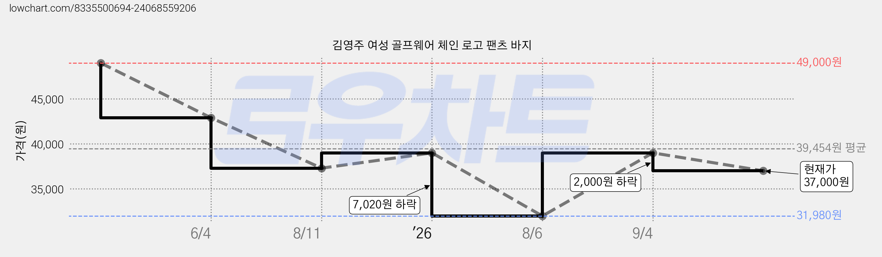 김영주 여성 골프웨어 체인 로고 팬츠 바지 가격 변동 차트, 현재가 37,000원, 관측 최저가 31,980원