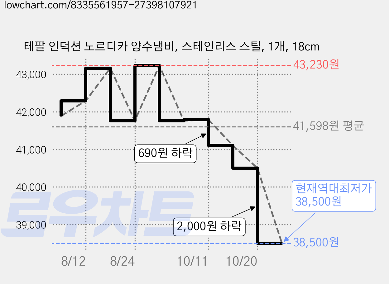 테팔 인덕션 노르디카 양수냄비, 스테인리스 스틸, 1개, 18cm 가격 변동 차트, 현재가 38,500원, 역대최저가