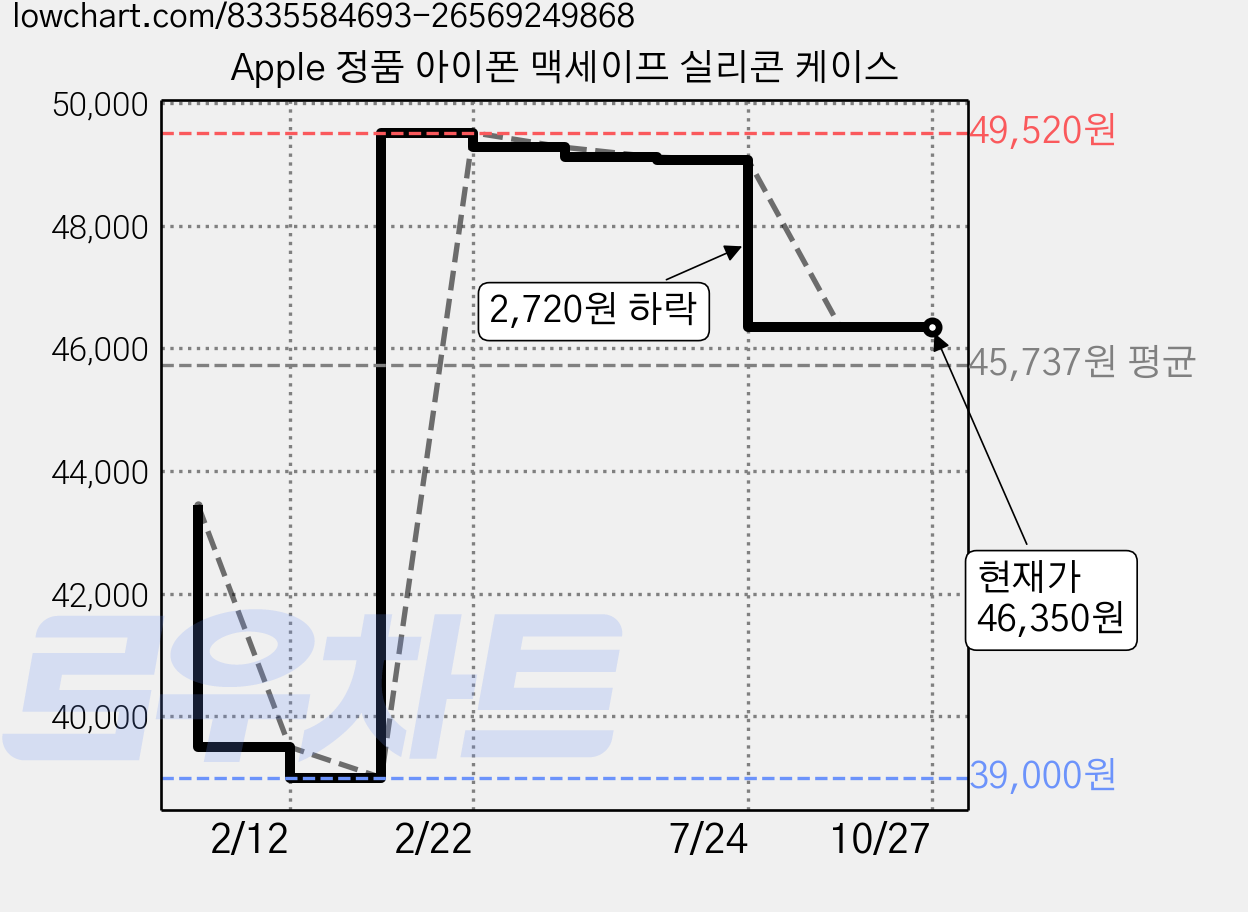 Apple 정품 아이폰 맥세이프 실리콘 케이스 가격 변동 차트, 현재가 46,350원, 관측 최저가 39,000원