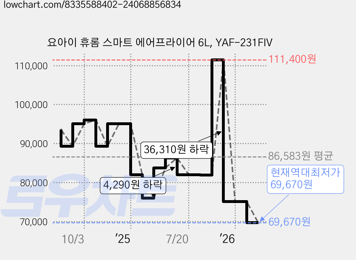요아이 휴롬 스마트 에어프라이어 6L, YAF-231FIV 가격 변동 차트, 현재가 69,670원, 역대최저가