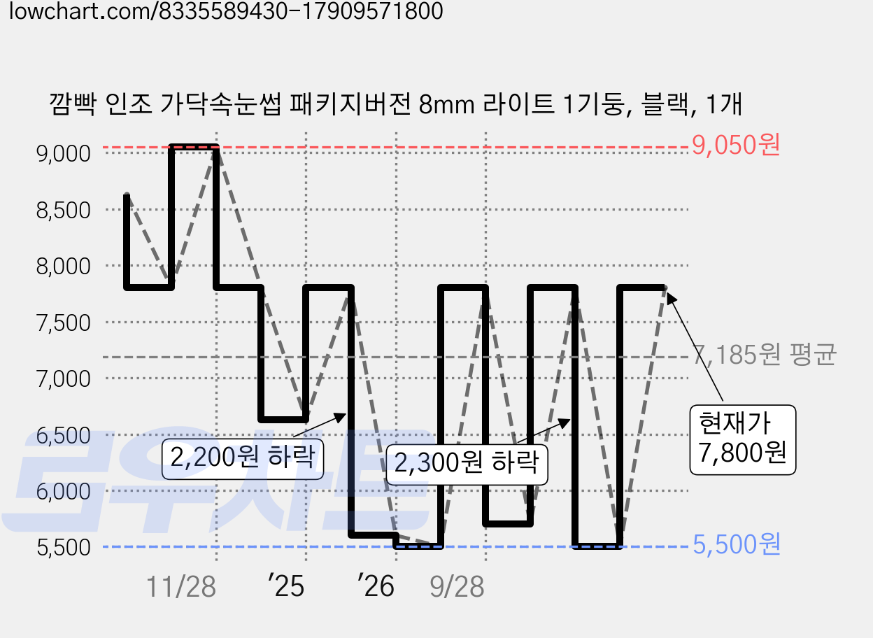 깜빡 인조 가닥속눈썹 패키지버전 8mm 라이트 1기둥, 블랙, 1개 가격 변동 차트, 현재가 7,800원, 관측 최저가 5,500원