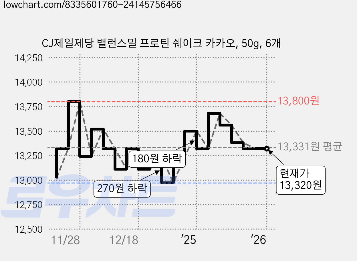 CJ제일제당 밸런스밀 프로틴 쉐이크 카카오, 50g, 6개 가격 변동 차트, 현재가 13,320원, 역대최저가
