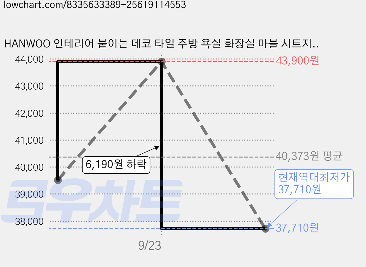 HANWOO 인테리어 붙이는 데코 타일 주방 욕실 화장실 마블 시트지, LPT209 가격 변동 차트, 현재가 37,710원, 역대최저가