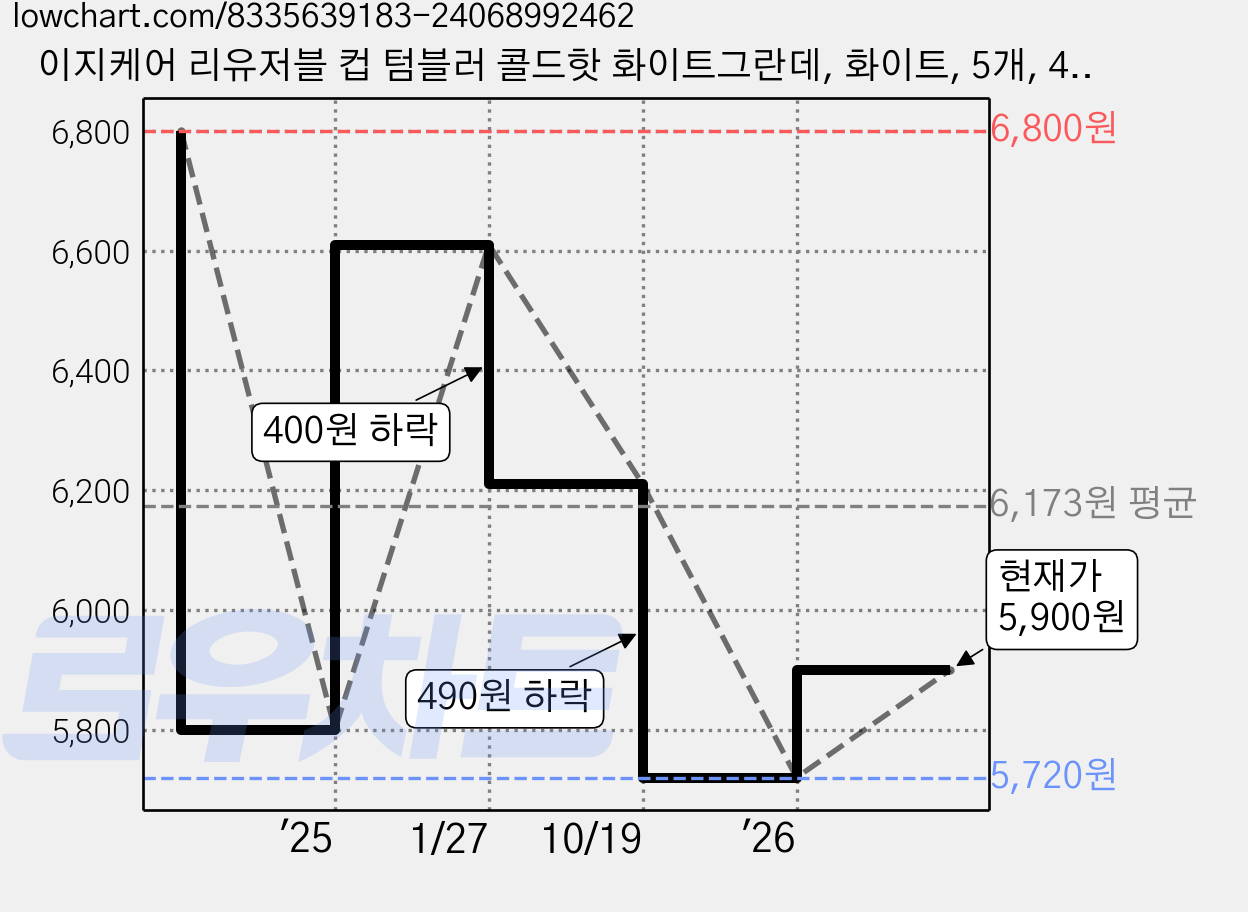 이지케어 리유저블 컵 텀블러 콜드핫 화이트그란데, 화이트, 5개, 473ml 가격 변동 차트, 현재가 5,900원, 관측 최저가 5,720원