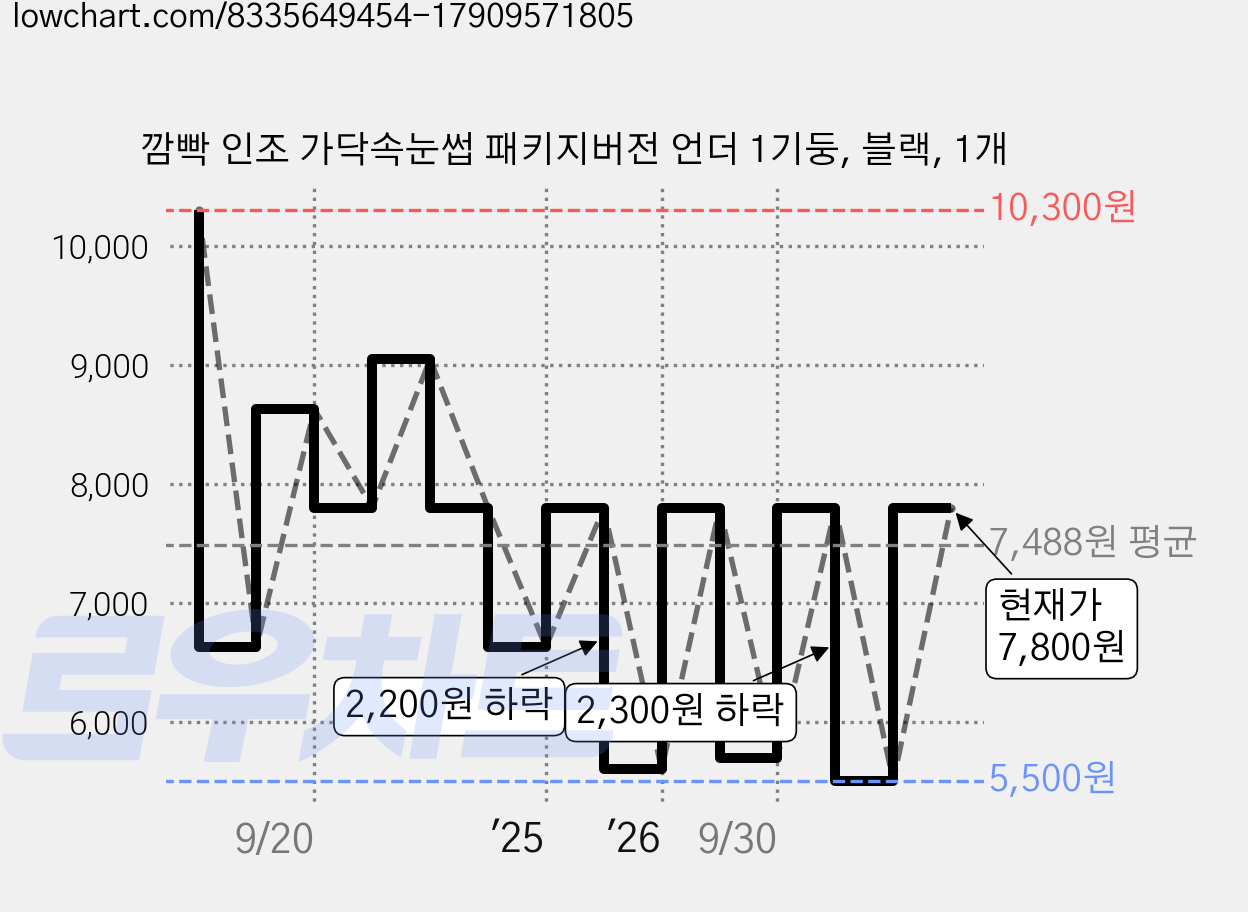 깜빡 인조 가닥속눈썹 패키지버전 언더 1기둥, 블랙, 1개 가격 변동 차트, 현재가 7,800원, 관측 최저가 5,500원