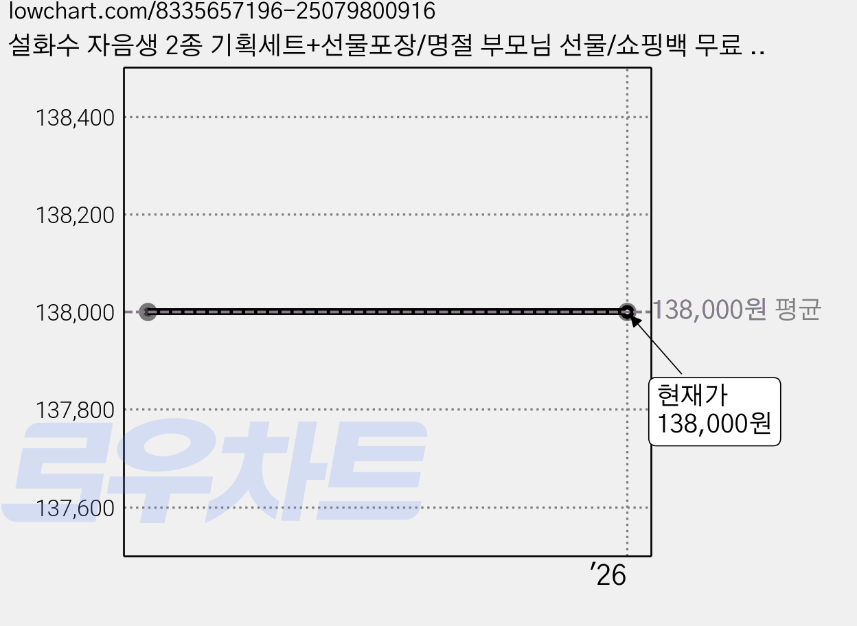 설화수 자음생 2종 기획세트+선물포장/명절 부모님 선물/쇼핑백 무료 증정, 1개 가격 변동 차트, 현재가 138,000원
