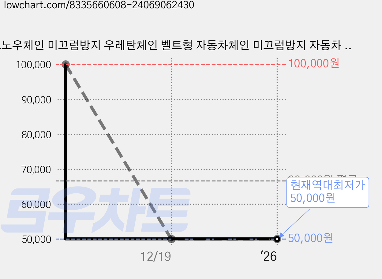 스노우체인 미끄럼방지 우레탄체인 벨트형 자동차체인 미끄럼방지 자동차 우레탄 스노우체인 세트, 6개 가격 변동 차트, 현재가 50,000원, 역대최저가