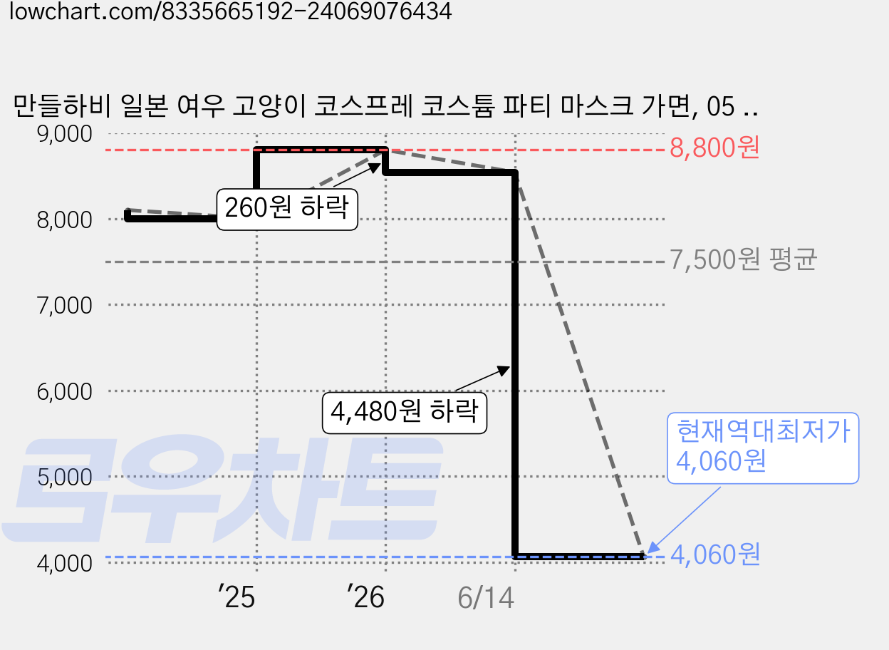 만들하비 일본 여우 고양이 코스프레 코스튬 파티 마스크 가면, 05 레드블랙, 2개 가격 변동 차트, 현재가 4,060원, 역대최저가