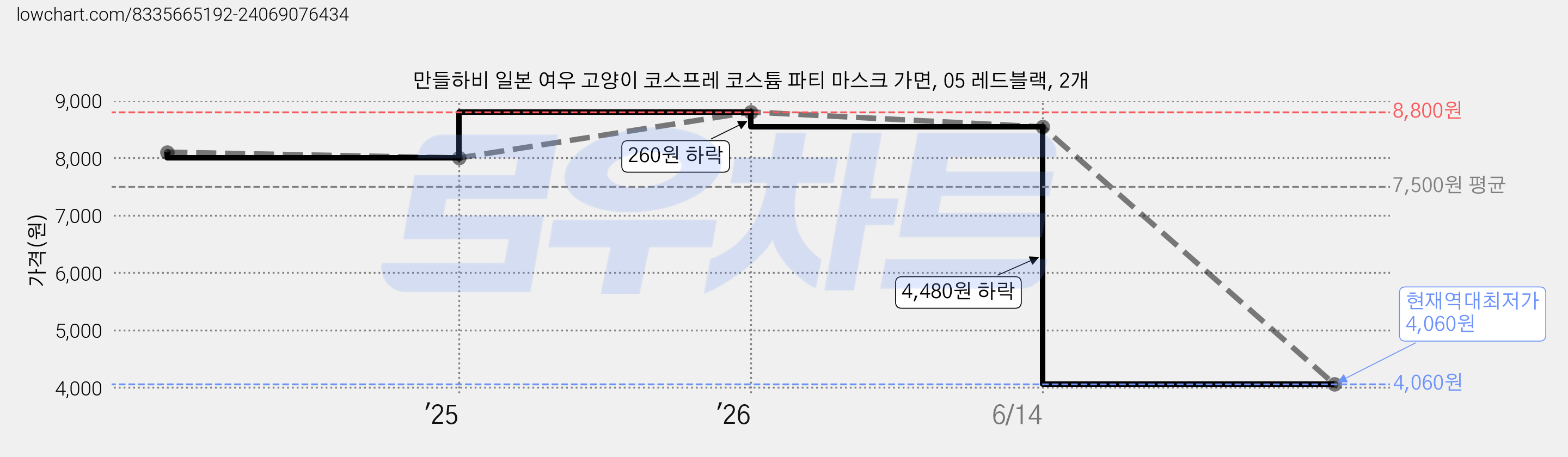 만들하비 일본 여우 고양이 코스프레 코스튬 파티 마스크 가면, 05 레드블랙, 2개 가격 변동 차트, 현재가 4,060원, 역대최저가
