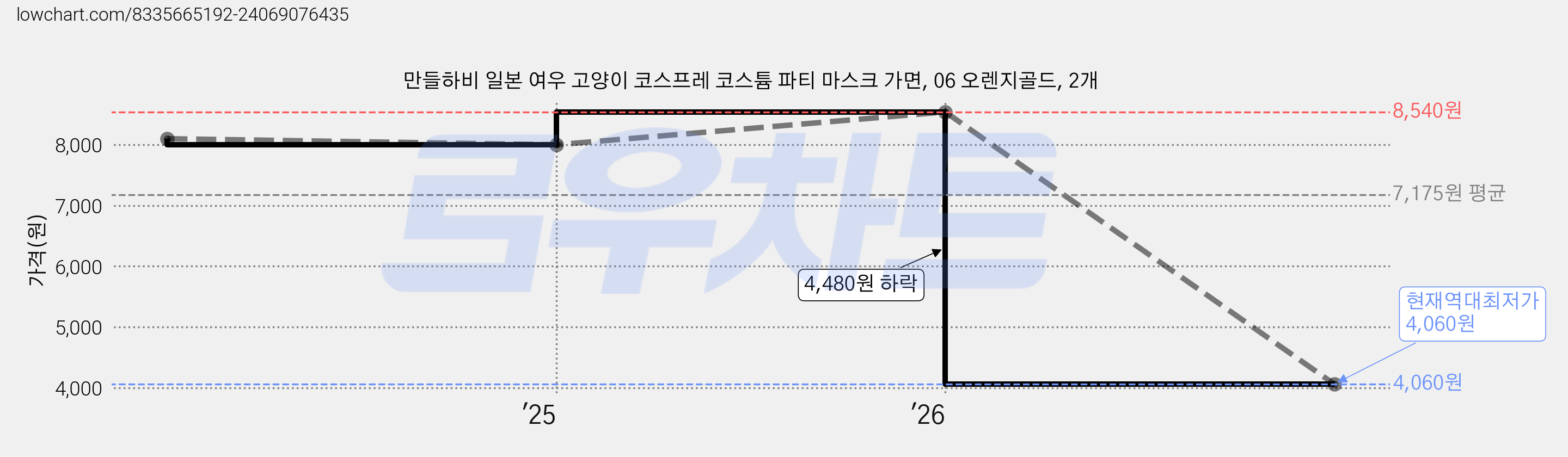 만들하비 일본 여우 고양이 코스프레 코스튬 파티 마스크 가면, 06 오렌지골드, 2개 가격 변동 차트, 현재가 4,060원, 역대최저가