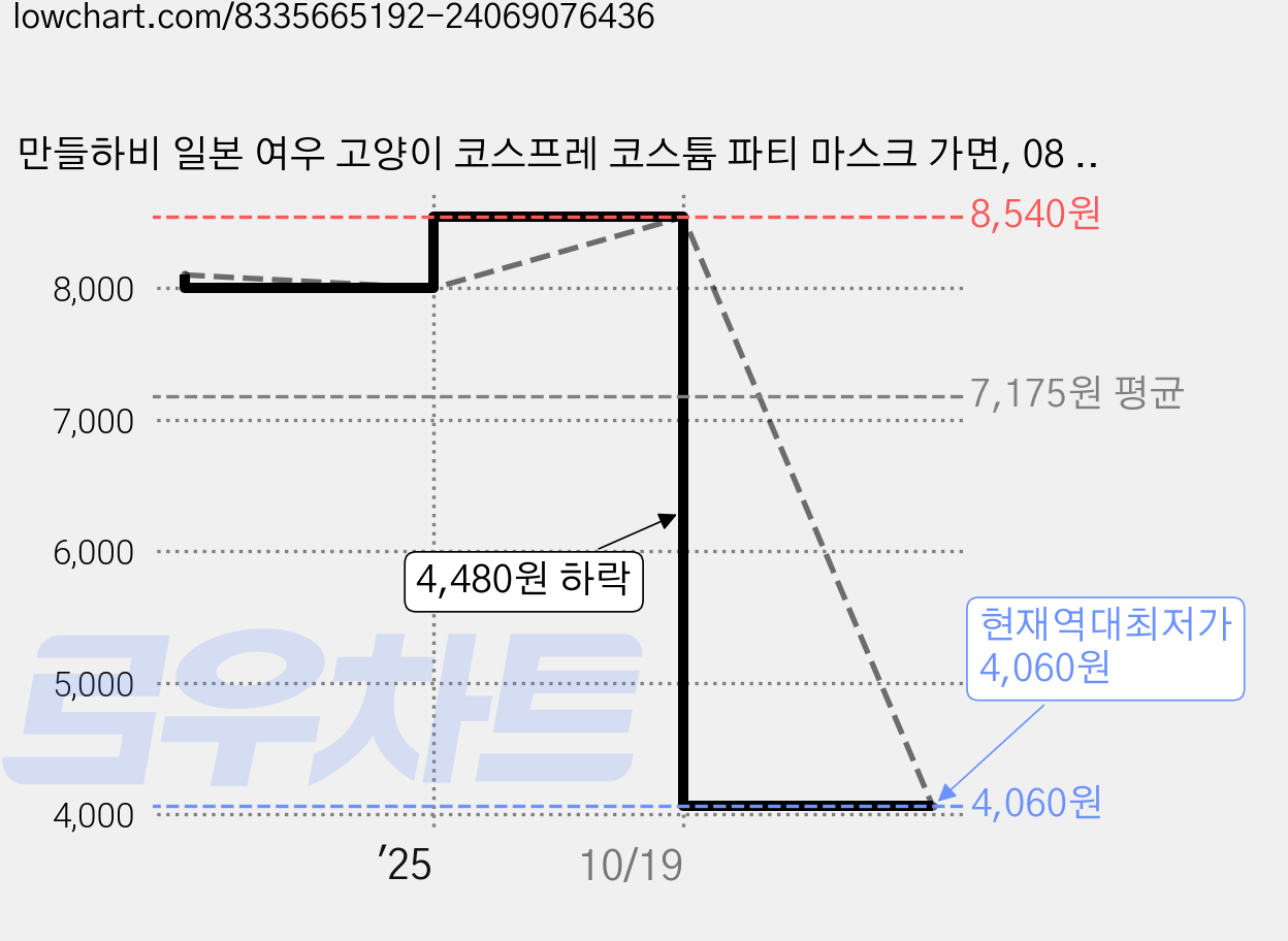 만들하비 일본 여우 고양이 코스프레 코스튬 파티 마스크 가면, 08 블루블랙, 2개 가격 변동 차트, 현재가 4,060원, 역대최저가