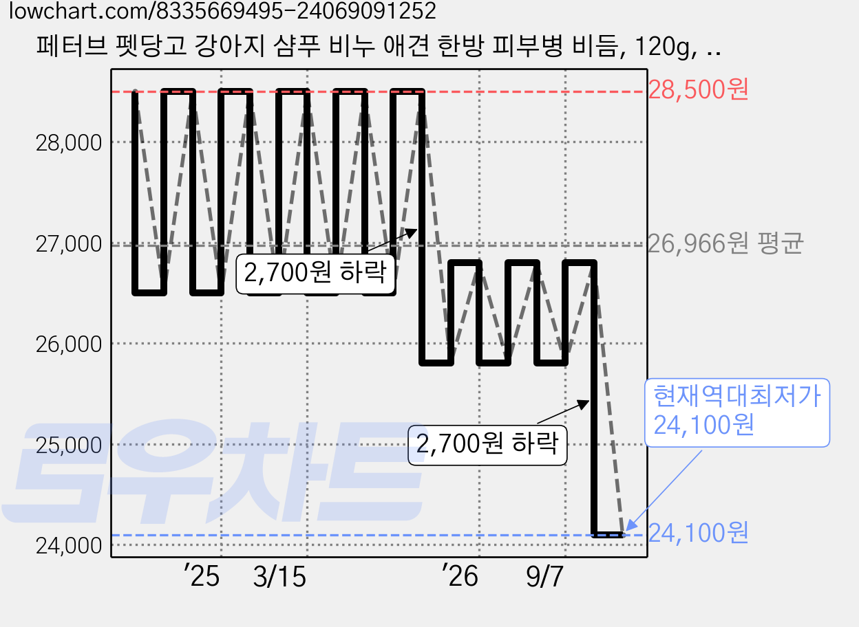 페터브 펫당고 강아지 샴푸 비누 애견 한방 피부병 비듬, 120g, 1개 가격 변동 차트, 현재가 24,100원, 역대최저가