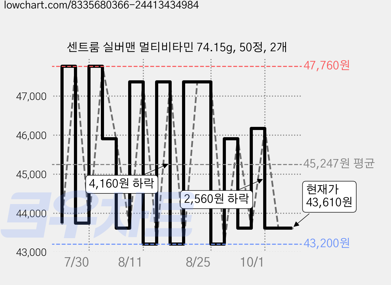 센트룸 실버맨 멀티비타민 74.15g, 50정, 2개 가격 변동 차트, 현재가 43,610원, 관측 최저가 43,200원