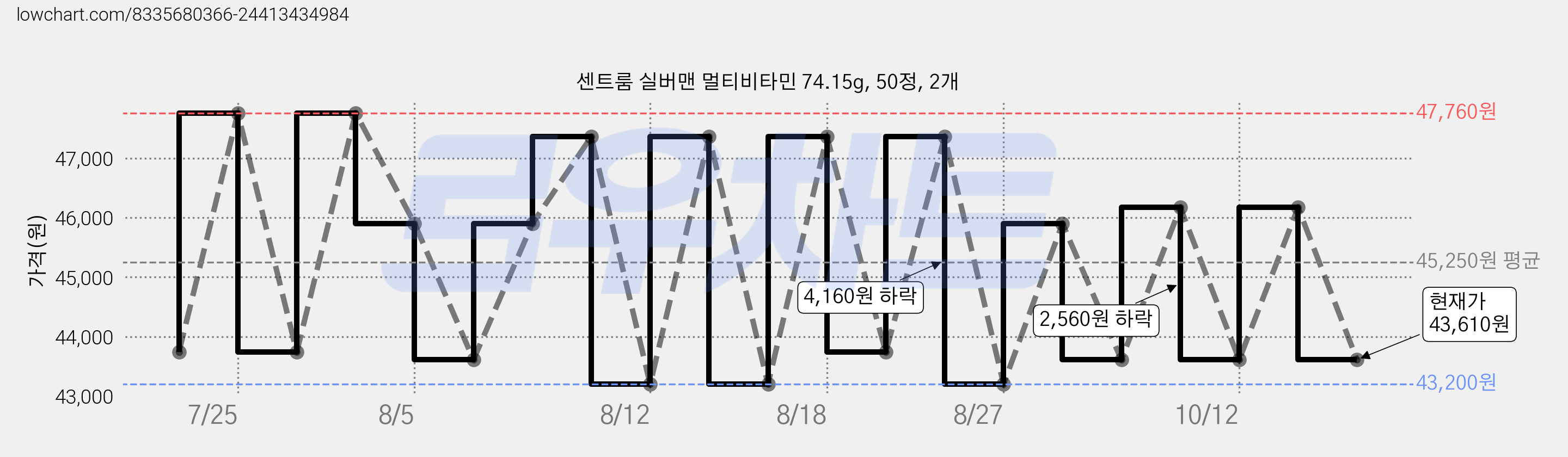 센트룸 실버맨 멀티비타민 74.15g, 50정, 2개 가격 변동 차트, 현재가 43,610원, 관측 최저가 43,200원