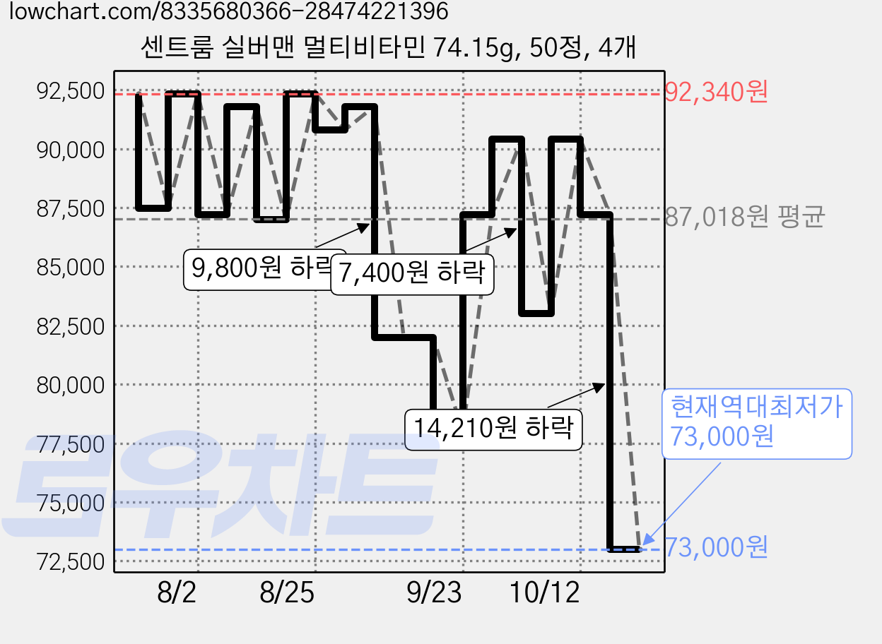 센트룸 실버맨 멀티비타민 74.15g, 50정, 4개 가격 변동 차트, 현재가 73,000원, 역대최저가