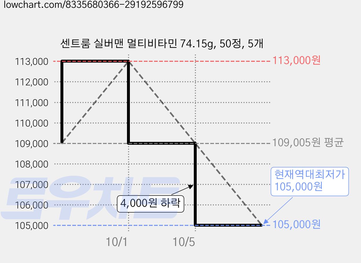 센트룸 실버맨 멀티비타민 74.15g, 50정, 5개 가격 변동 차트, 현재가 105,000원, 역대최저가
