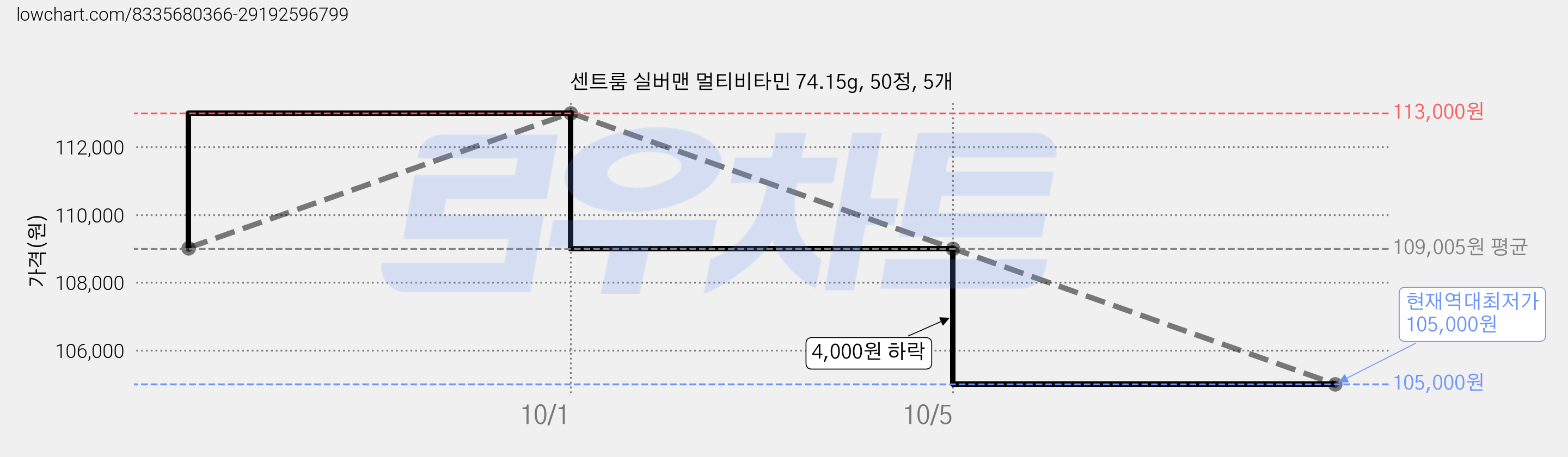 센트룸 실버맨 멀티비타민 74.15g, 50정, 5개 가격 변동 차트, 현재가 105,000원, 역대최저가