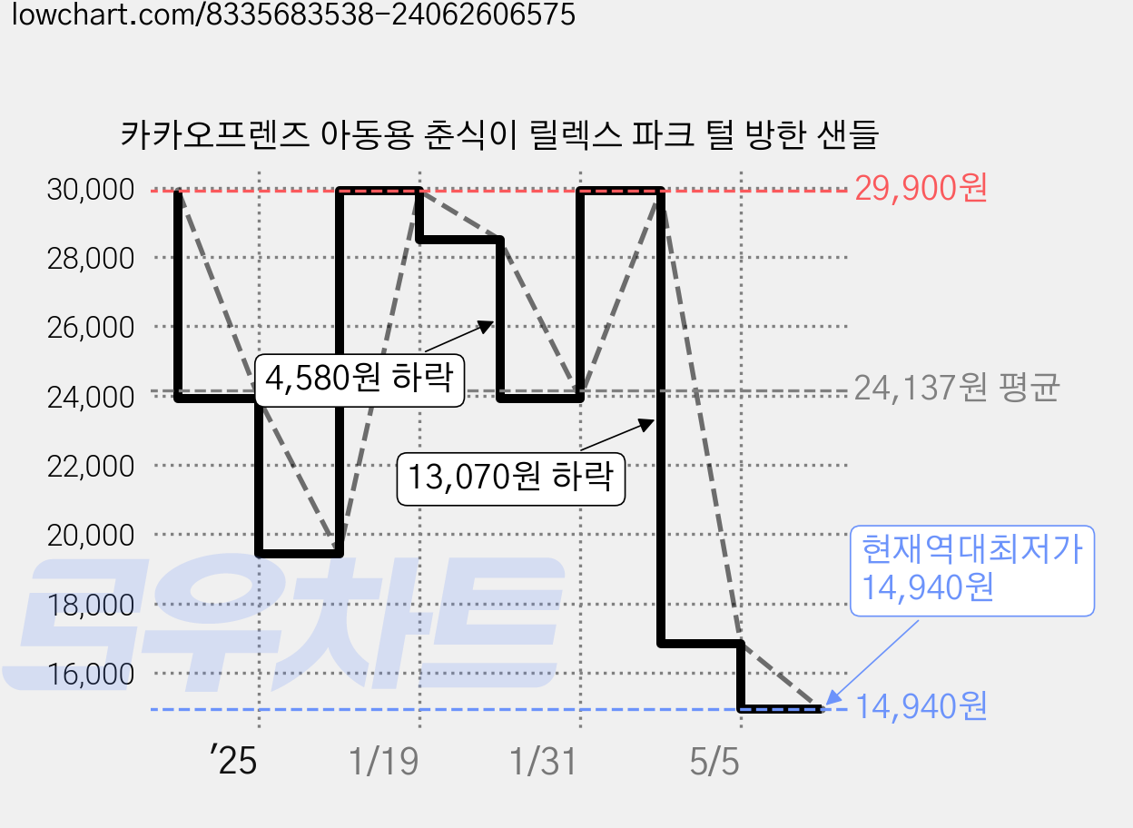 카카오프렌즈 아동용 춘식이 릴렉스 파크 털 방한 샌들 가격 변동 차트, 현재가 14,940원, 역대최저가