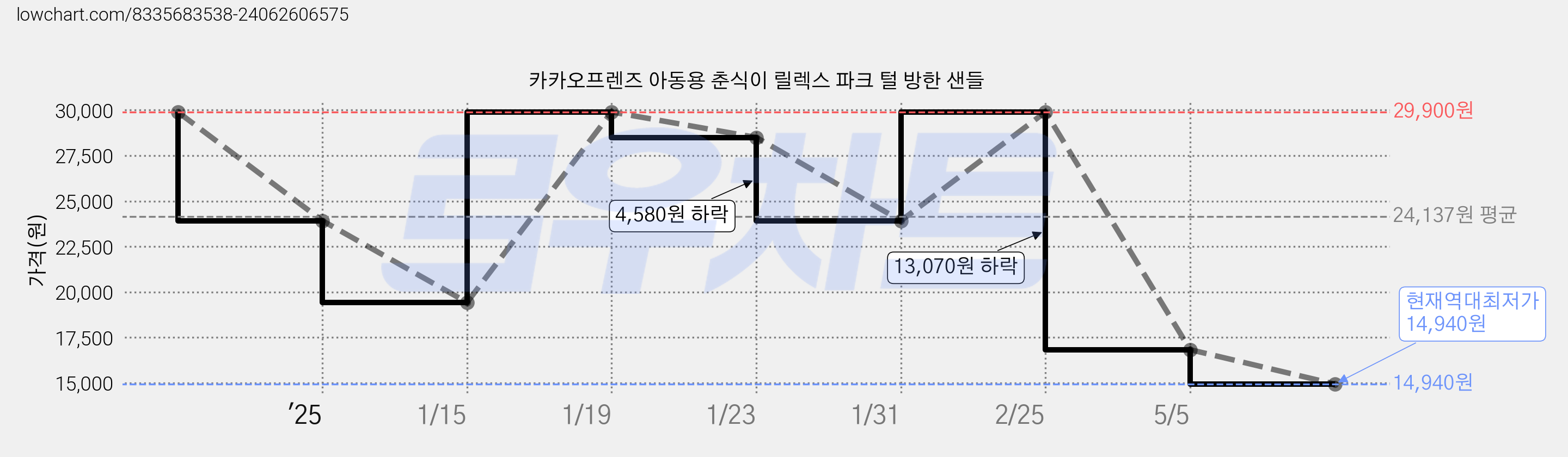 카카오프렌즈 아동용 춘식이 릴렉스 파크 털 방한 샌들 가격 변동 차트, 현재가 14,940원, 역대최저가