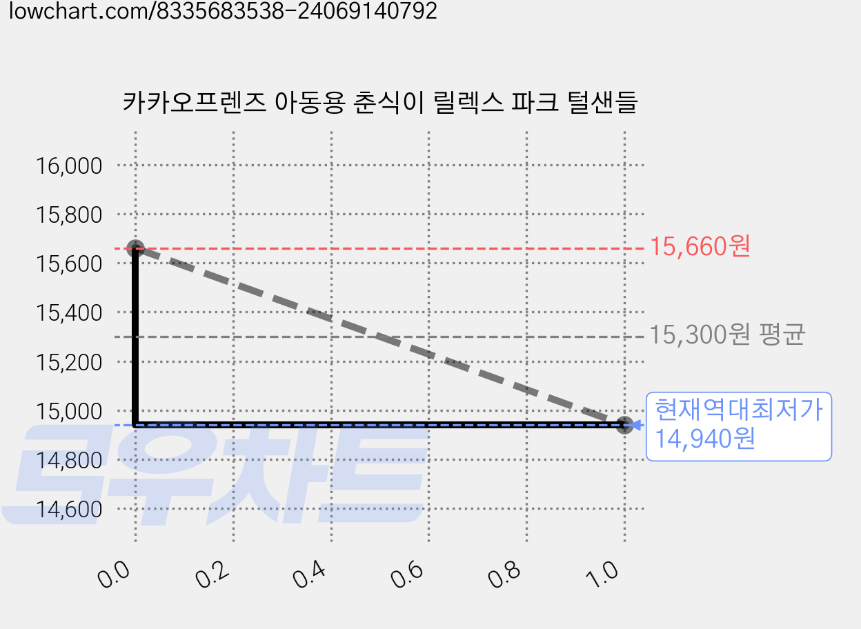 카카오프렌즈 아동용 춘식이 릴렉스 파크 털샌들 가격 변동 차트, 현재가 14,940원, 역대최저가