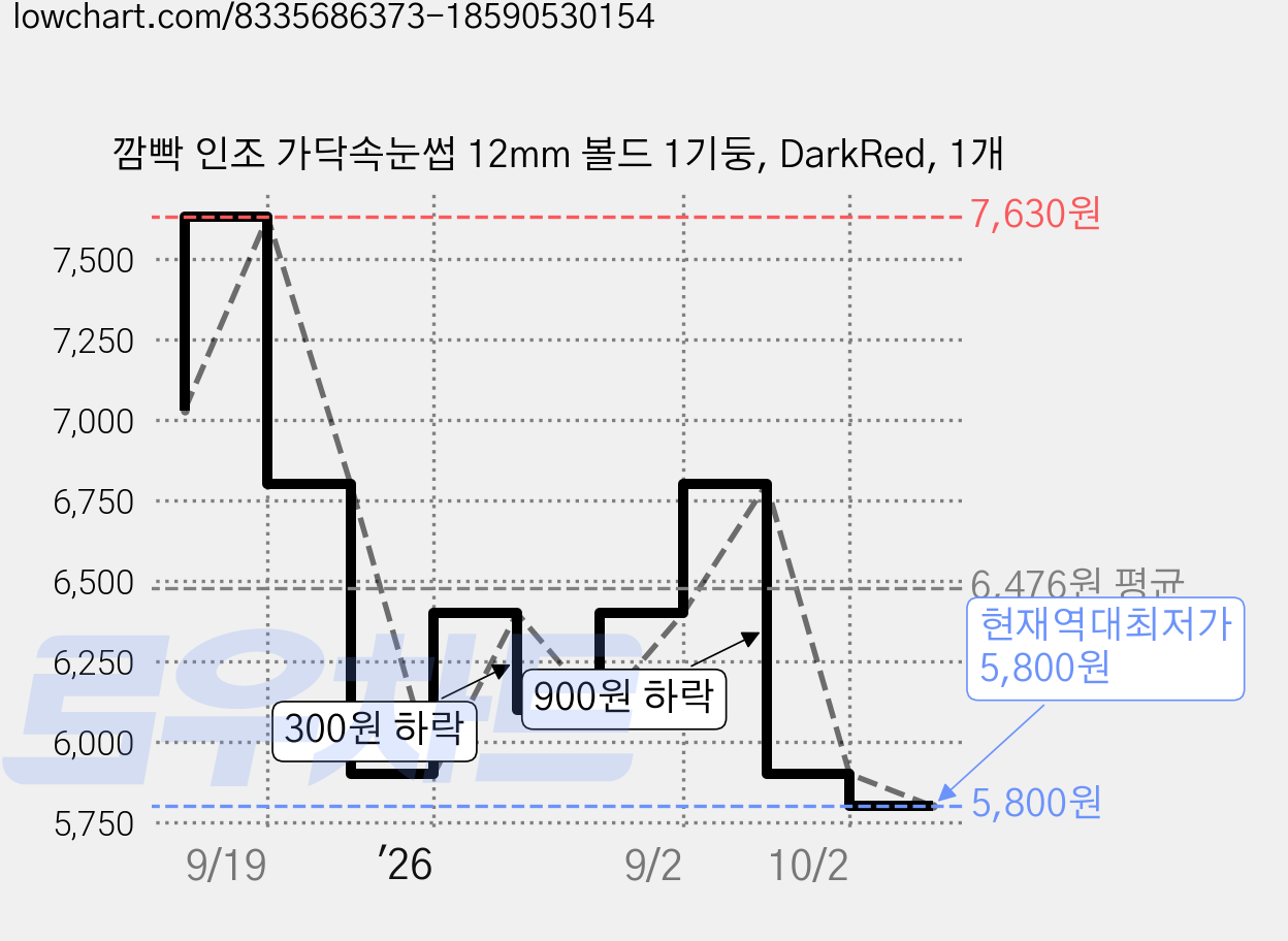깜빡 인조 가닥속눈썹 12mm 볼드 1기둥, DarkRed, 1개 가격 변동 차트, 현재가 5,800원, 역대최저가