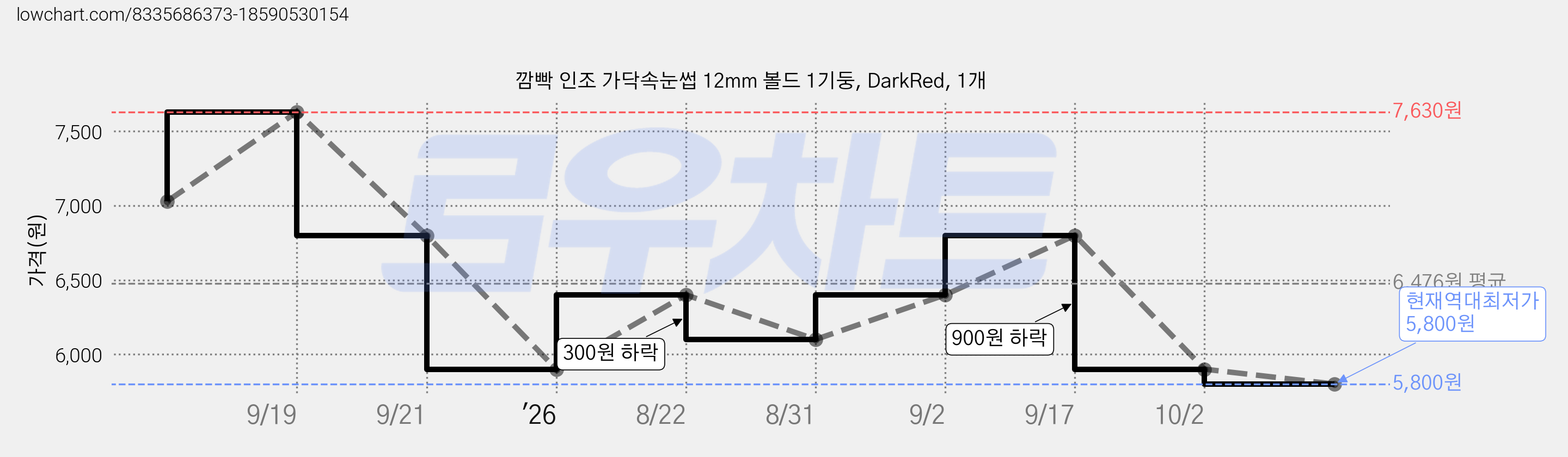 깜빡 인조 가닥속눈썹 12mm 볼드 1기둥, DarkRed, 1개 가격 변동 차트, 현재가 5,800원, 역대최저가