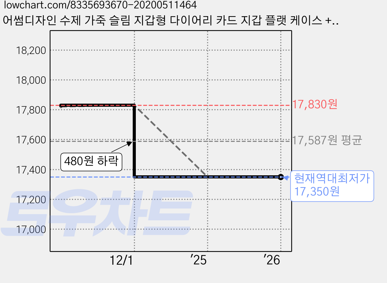 어썸디자인 수제 가죽 슬림 지갑형 다이어리 카드 지갑 플랫 케이스 + 핸드 스트랩 가격 변동 차트, 현재가 17,350원, 역대최저가