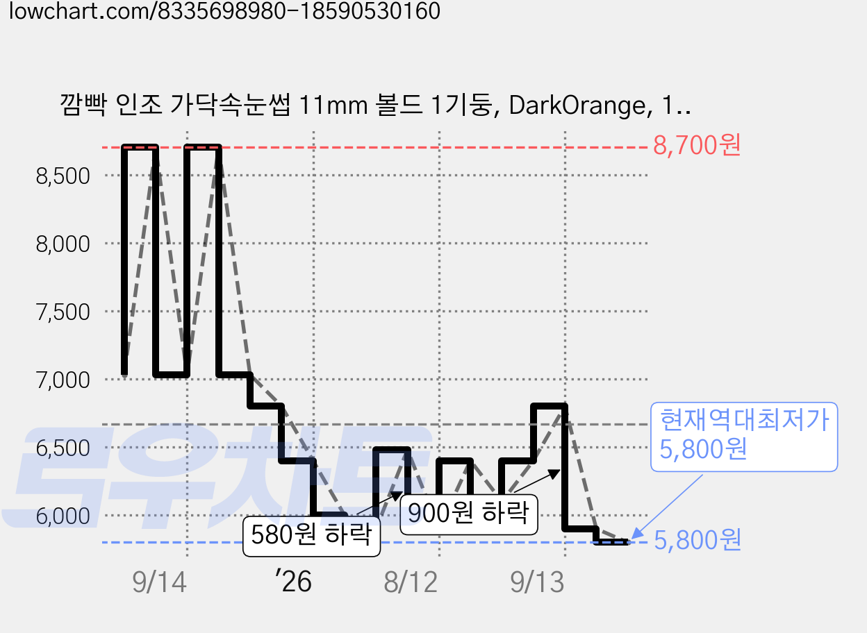 깜빡 인조 가닥속눈썹 11mm 볼드 1기둥, DarkOrange, 1개 가격 변동 차트, 현재가 5,800원, 역대최저가