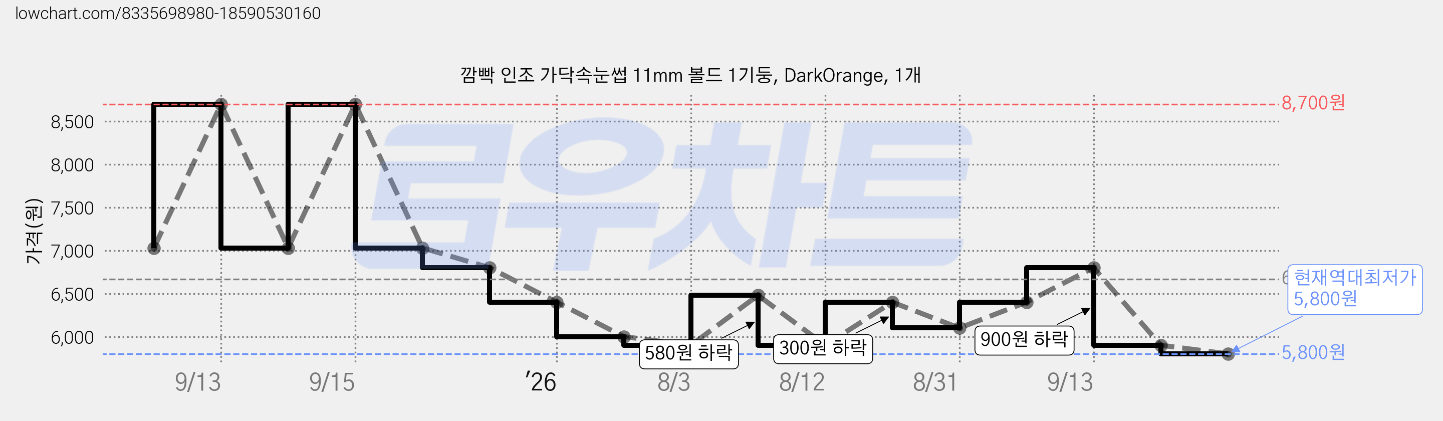 깜빡 인조 가닥속눈썹 11mm 볼드 1기둥, DarkOrange, 1개 가격 변동 차트, 현재가 5,800원, 역대최저가