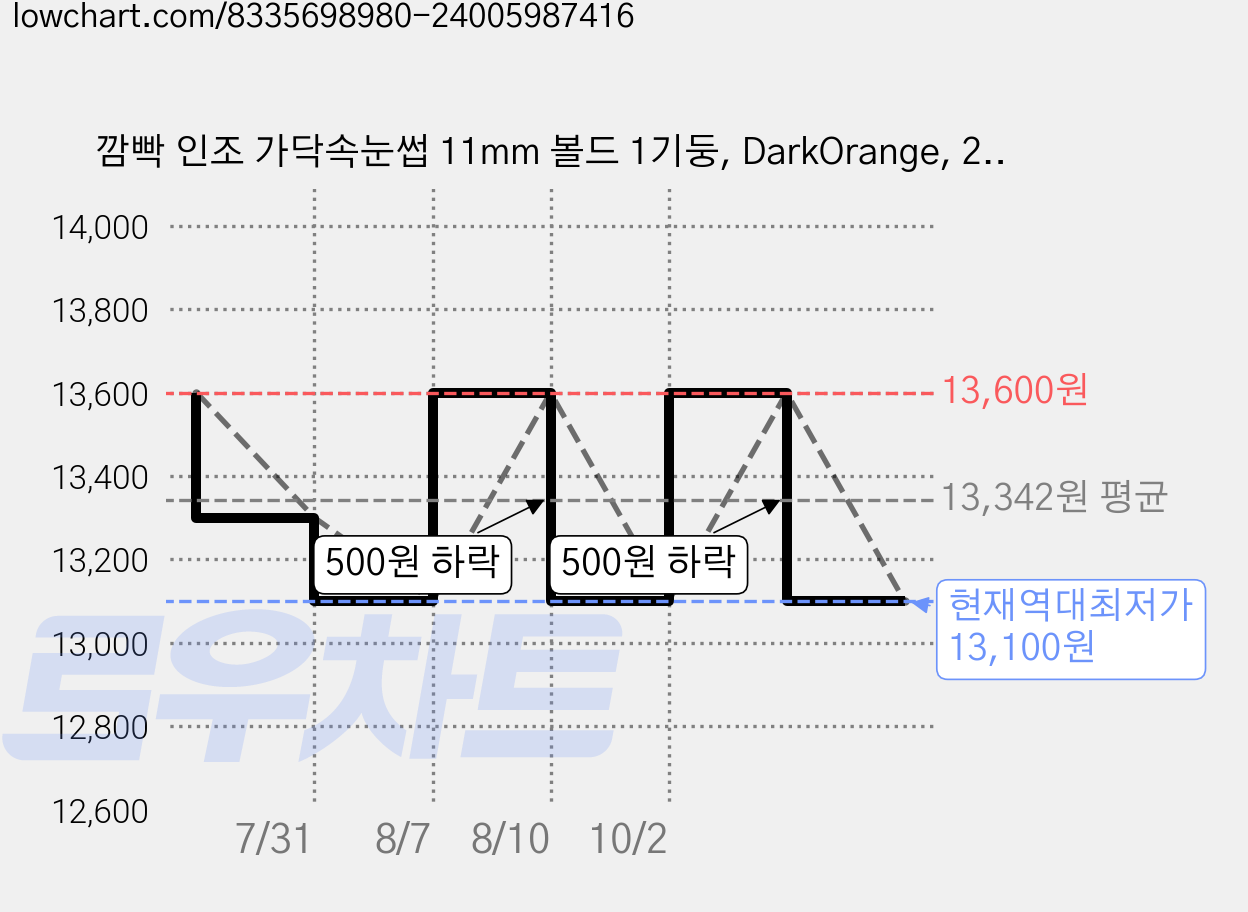 깜빡 인조 가닥속눈썹 11mm 볼드 1기둥, DarkOrange, 2개 가격 변동 차트, 현재가 13,100원, 역대최저가