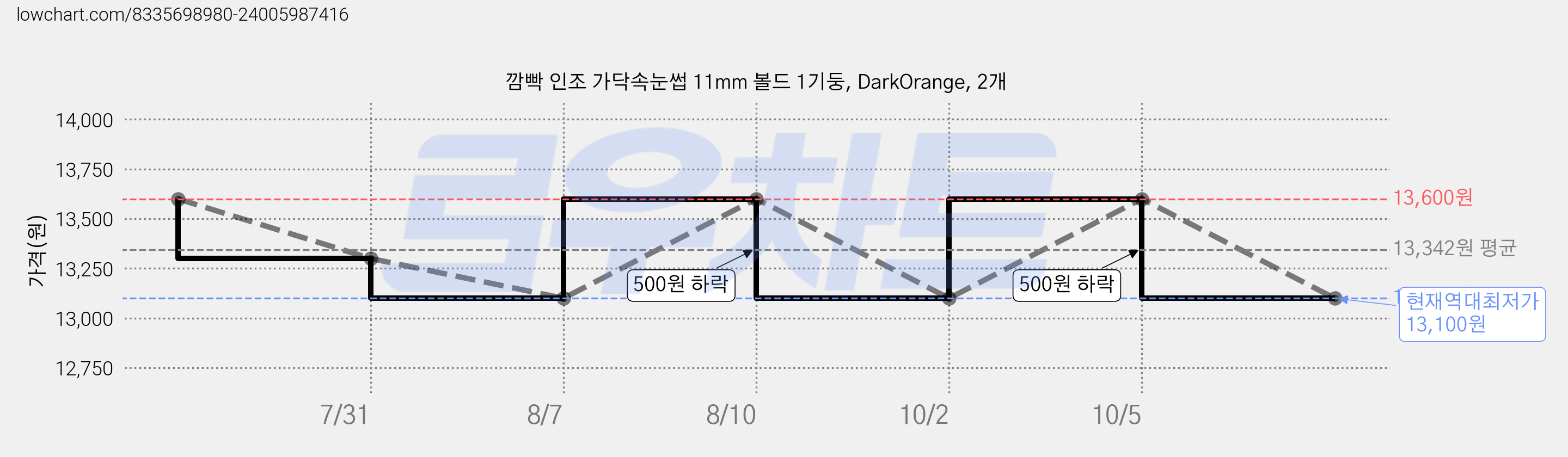 깜빡 인조 가닥속눈썹 11mm 볼드 1기둥, DarkOrange, 2개 가격 변동 차트, 현재가 13,100원, 역대최저가