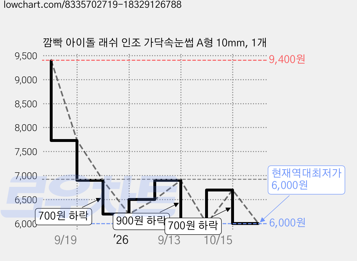 깜빡 아이돌 래쉬 인조 가닥속눈썹 A형 10mm, 1개 가격 변동 차트, 현재가 6,000원, 역대최저가