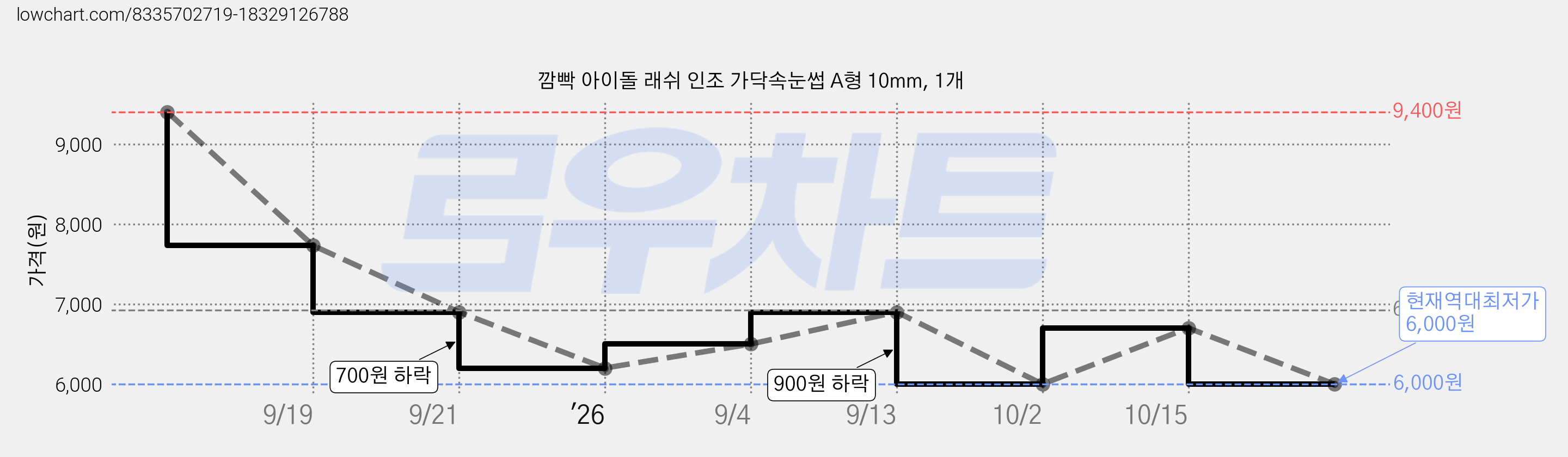 깜빡 아이돌 래쉬 인조 가닥속눈썹 A형 10mm, 1개 가격 변동 차트, 현재가 6,000원, 역대최저가
