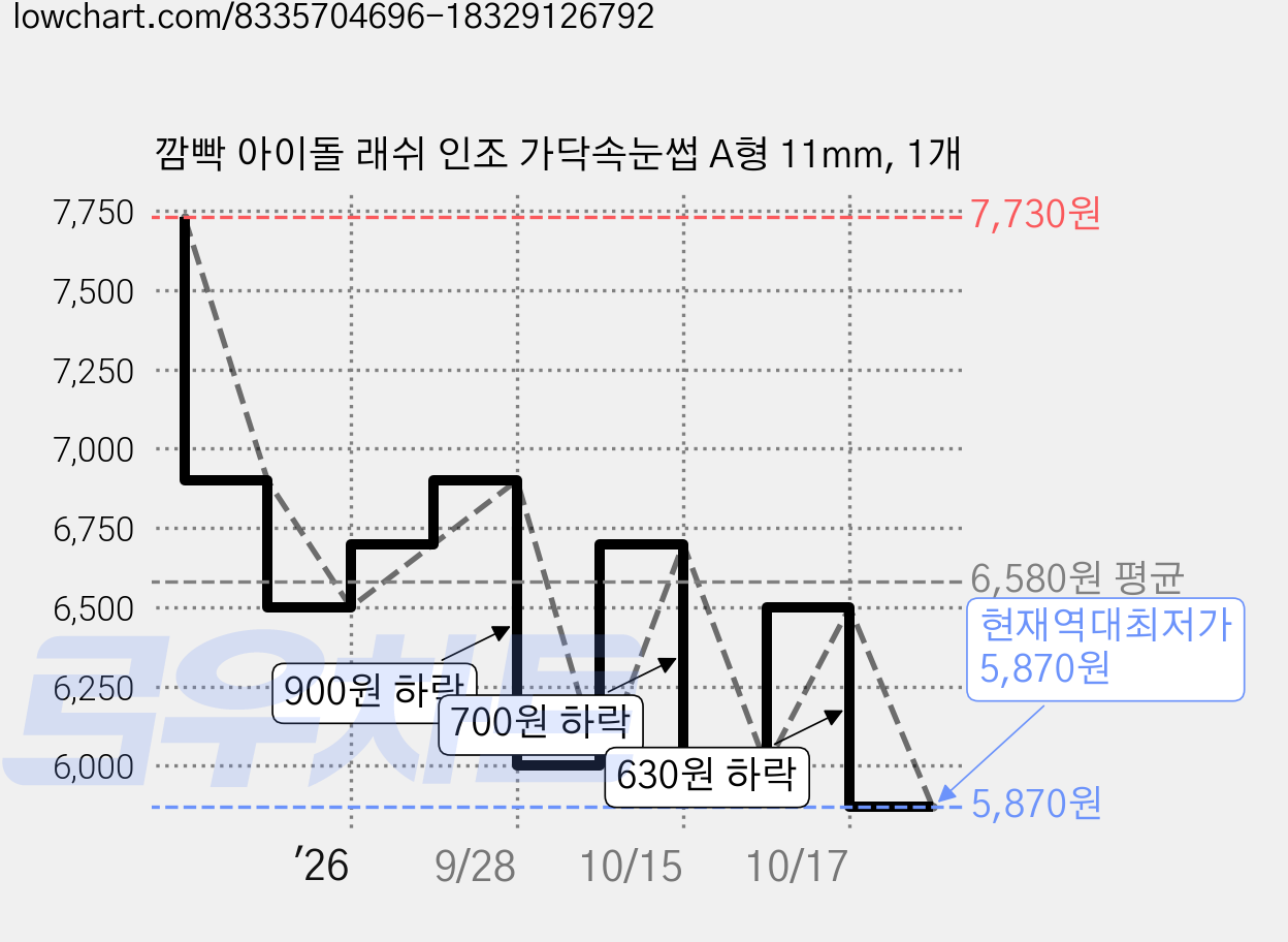 깜빡 아이돌 래쉬 인조 가닥속눈썹 A형 11mm, 1개 가격 변동 차트, 현재가 5,870원, 역대최저가