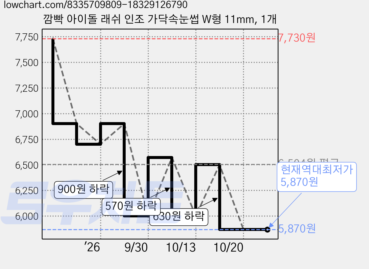 깜빡 아이돌 래쉬 인조 가닥속눈썹 W형 11mm, 1개 가격 변동 차트, 현재가 5,870원, 역대최저가