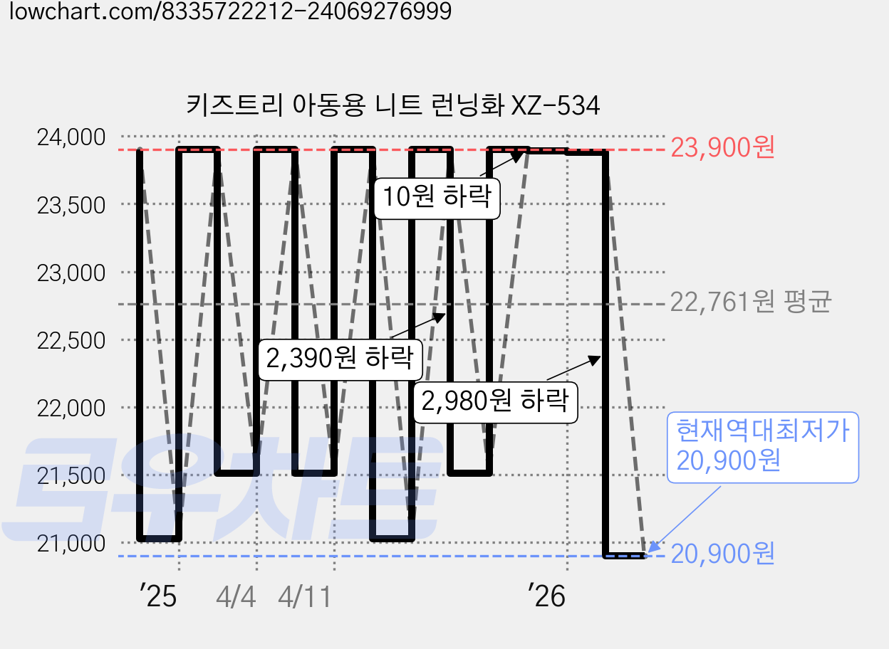 키즈트리 아동용 니트 런닝화 XZ-534 가격 변동 차트, 현재가 20,900원, 역대최저가
