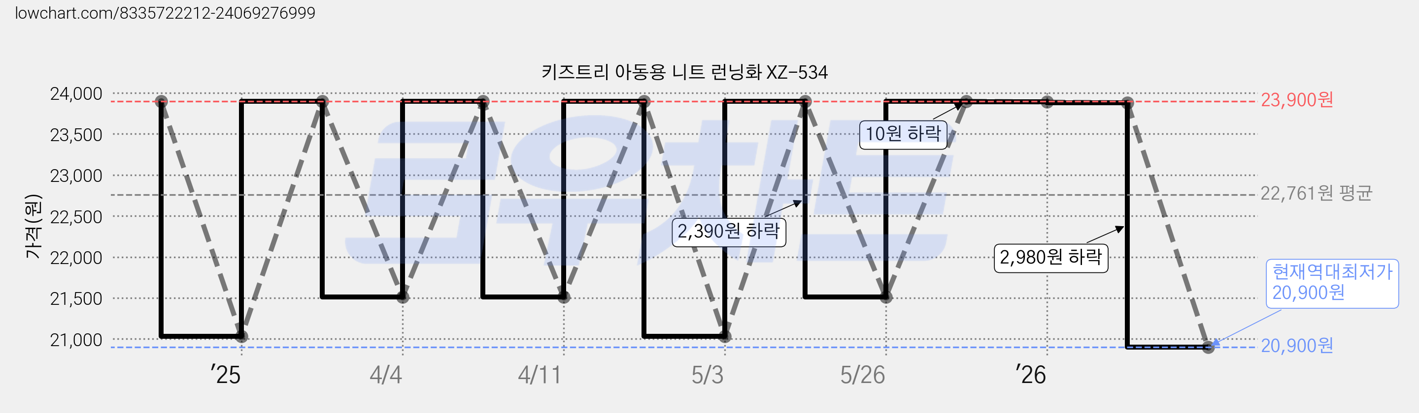 키즈트리 아동용 니트 런닝화 XZ-534 가격 변동 차트, 현재가 20,900원, 역대최저가