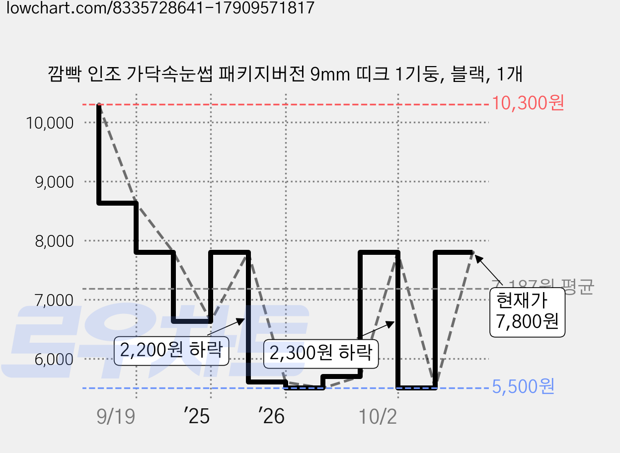 깜빡 인조 가닥속눈썹 패키지버전 9mm 띠크 1기둥, 블랙, 1개 가격 변동 차트, 현재가 7,800원, 관측 최저가 5,500원