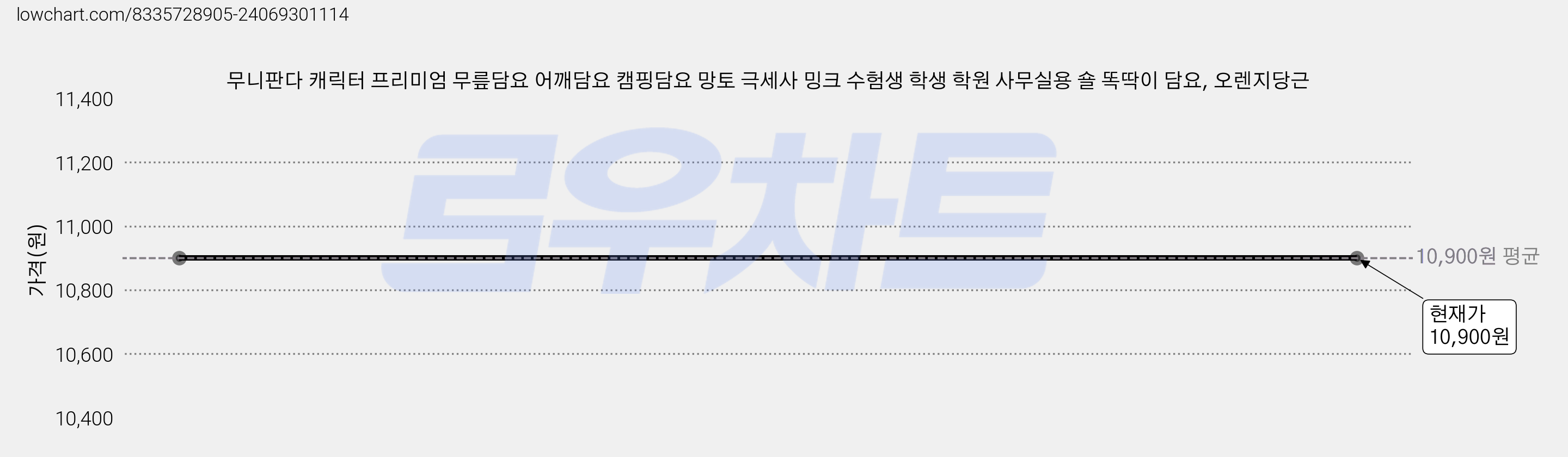무니판다 캐릭터 프리미엄 무릎담요 어깨담요 캠핑담요 망토 극세사 밍크 수험생 학생 학원 사무실용 숄 똑딱이 담요, 오렌지당근 가격 변동 차트, 현재가 10,900원