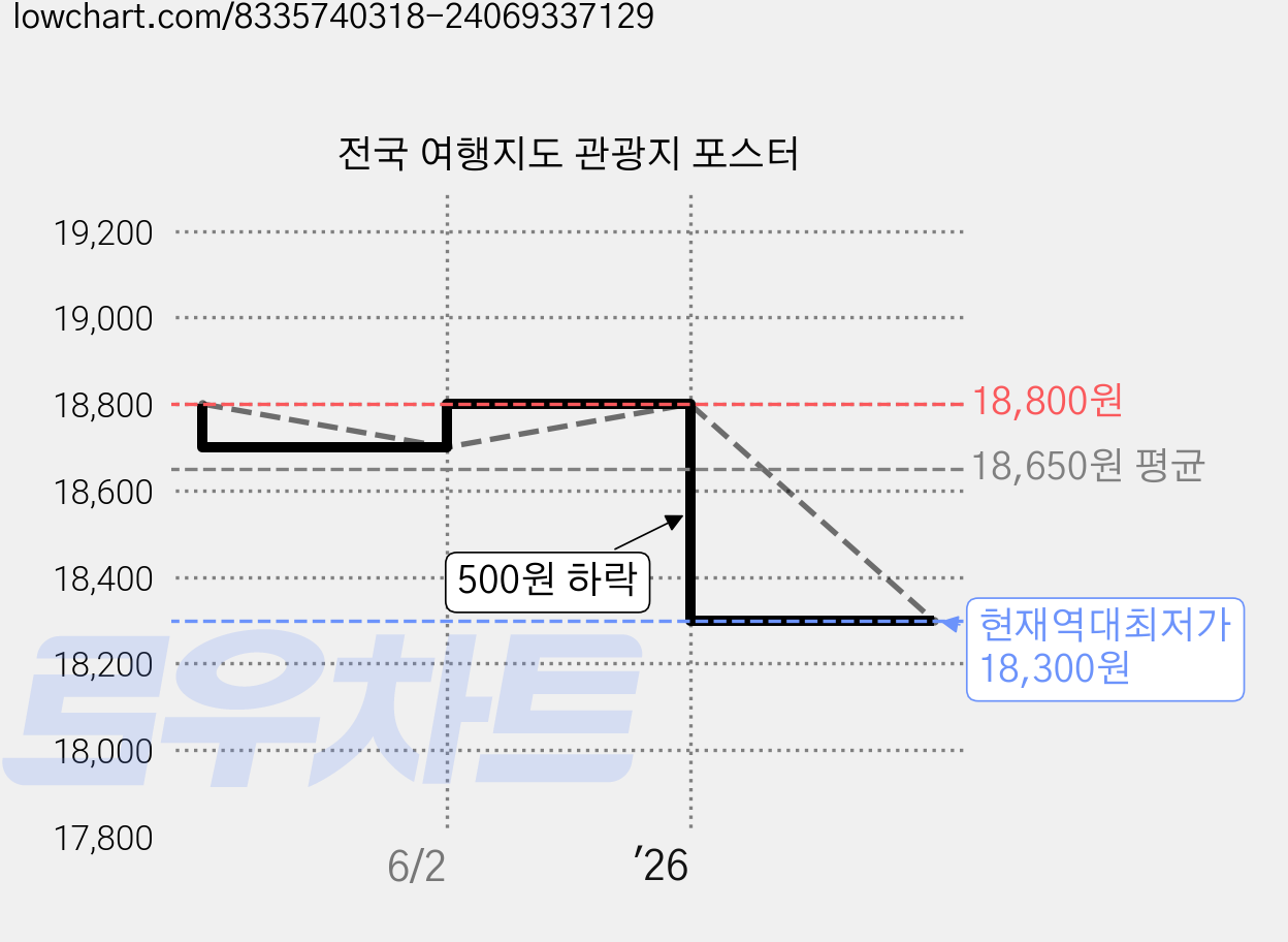 전국 여행지도 관광지 포스터 가격 변동 차트, 현재가 18,300원, 역대최저가