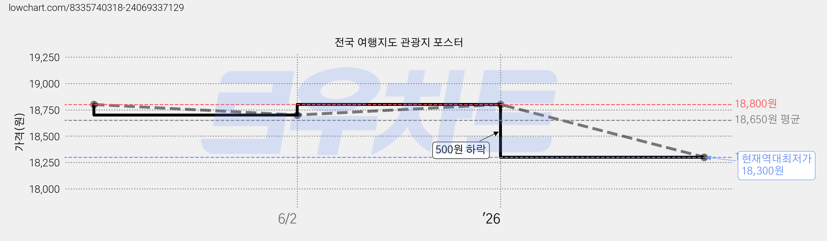 전국 여행지도 관광지 포스터 가격 변동 차트, 현재가 18,300원, 역대최저가