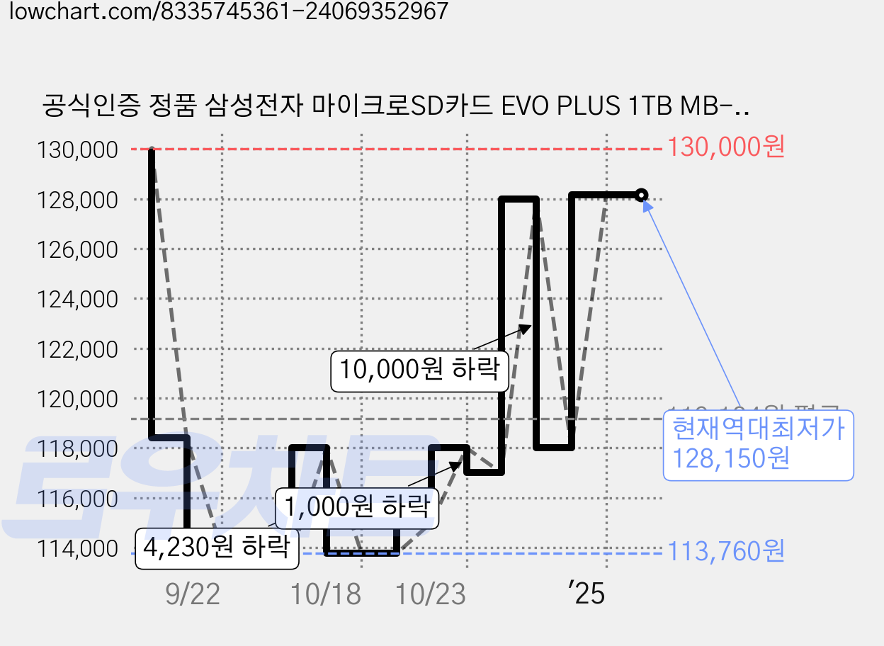 공식인증 정품 삼성전자 마이크로SD카드 EVO PLUS 1TB MB-MC1T0SA/KR, 1개 가격 변동 차트, 현재가 128,150원, 역대최저가