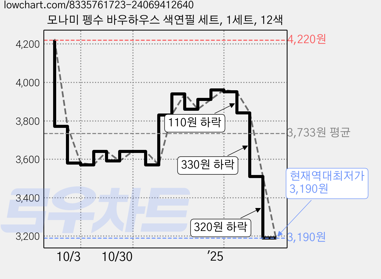 모나미 펭수 바우하우스 색연필 세트, 1세트, 12색 가격 변동 차트, 현재가 3,190원, 역대최저가