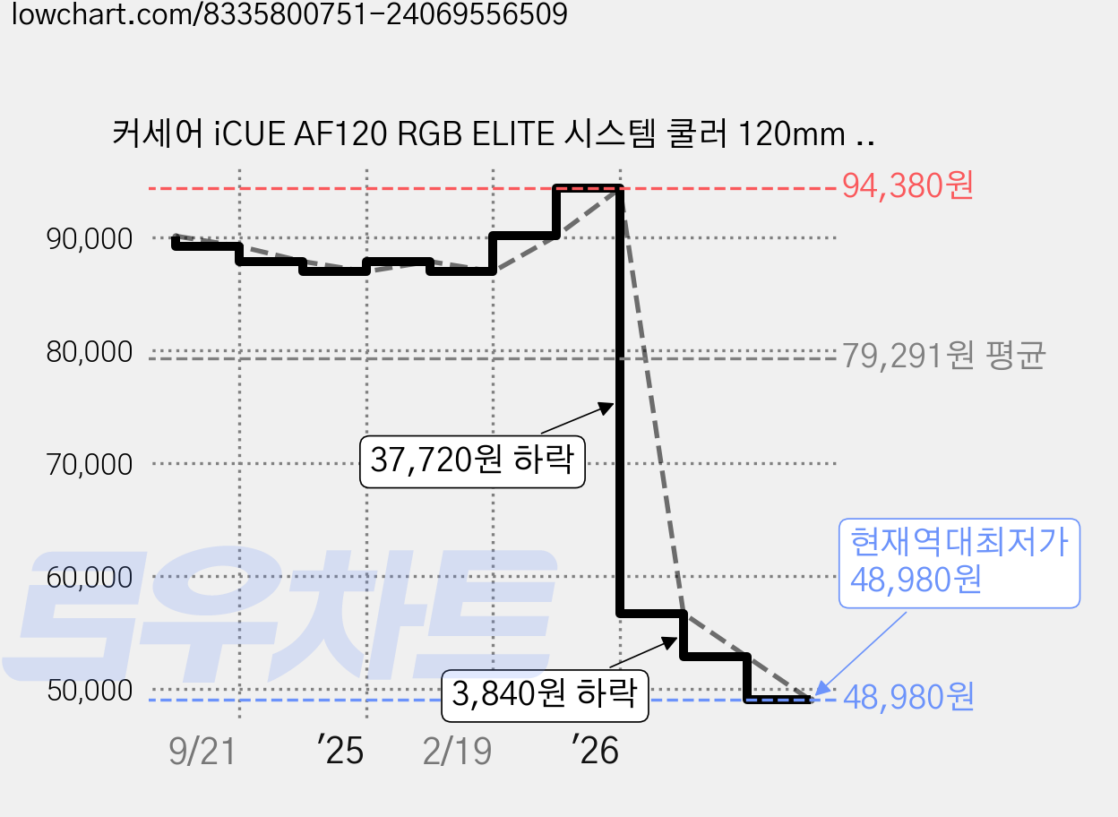 커세어 iCUE AF120 RGB ELITE 시스템 쿨러 120mm Node Core XT, 블랙, 3개 가격 변동 차트, 현재가 48,980원, 역대최저가