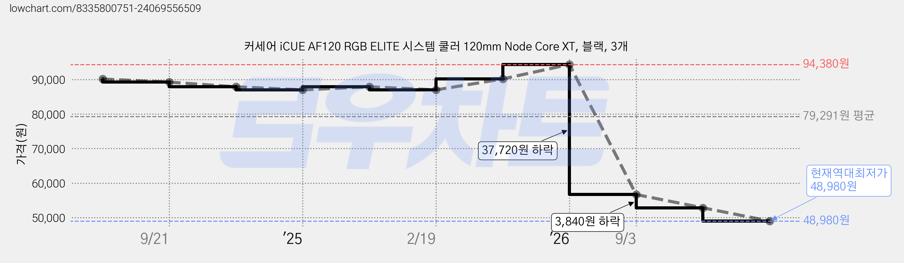 커세어 iCUE AF120 RGB ELITE 시스템 쿨러 120mm Node Core XT, 블랙, 3개 가격 변동 차트, 현재가 48,980원, 역대최저가