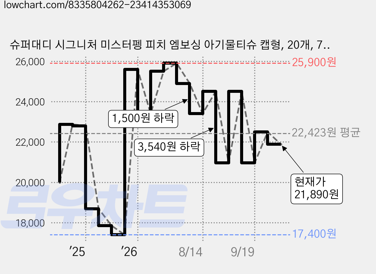 슈퍼대디 시그니처 미스터펭 피치 엠보싱 아기물티슈 캡형, 20개, 70개입, 70g 가격 변동 차트, 현재가 21,890원, 관측 최저가 17,400원