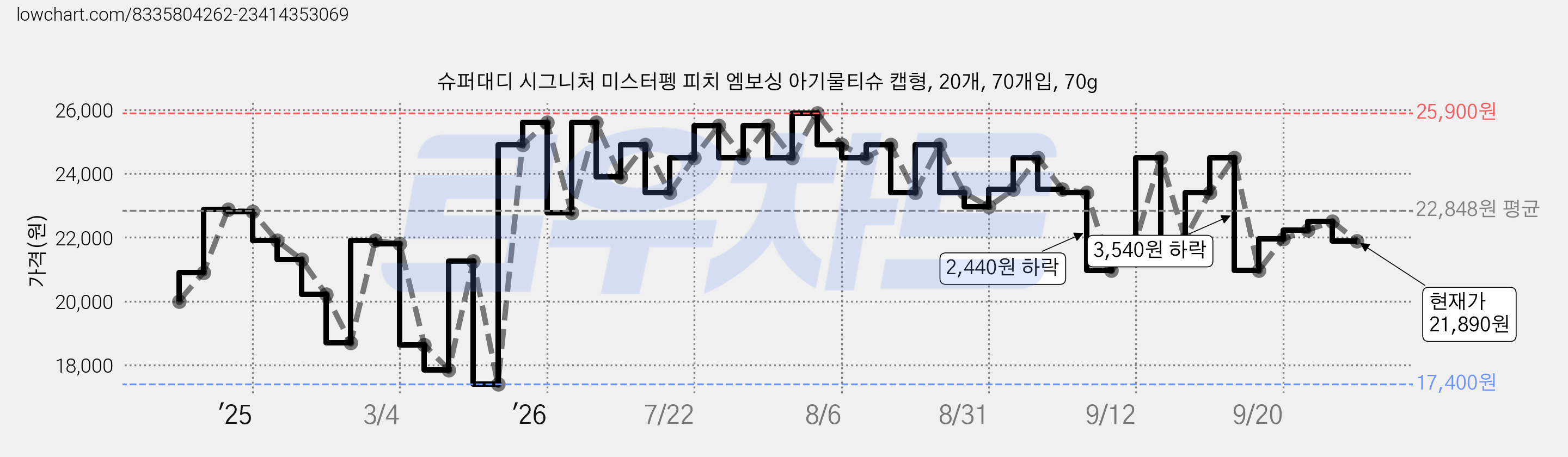 슈퍼대디 시그니처 미스터펭 피치 엠보싱 아기물티슈 캡형, 20개, 70개입, 70g 가격 변동 차트, 현재가 21,890원, 관측 최저가 17,400원