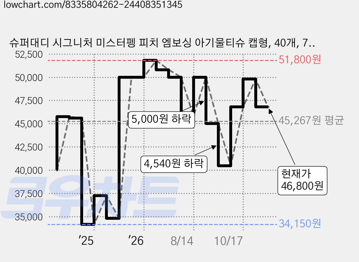 슈퍼대디 시그니처 미스터펭 피치 엠보싱 아기물티슈 캡형, 40개, 70개입, 70g 가격 변동 차트, 현재가 46,800원, 관측 최저가 34,150원
