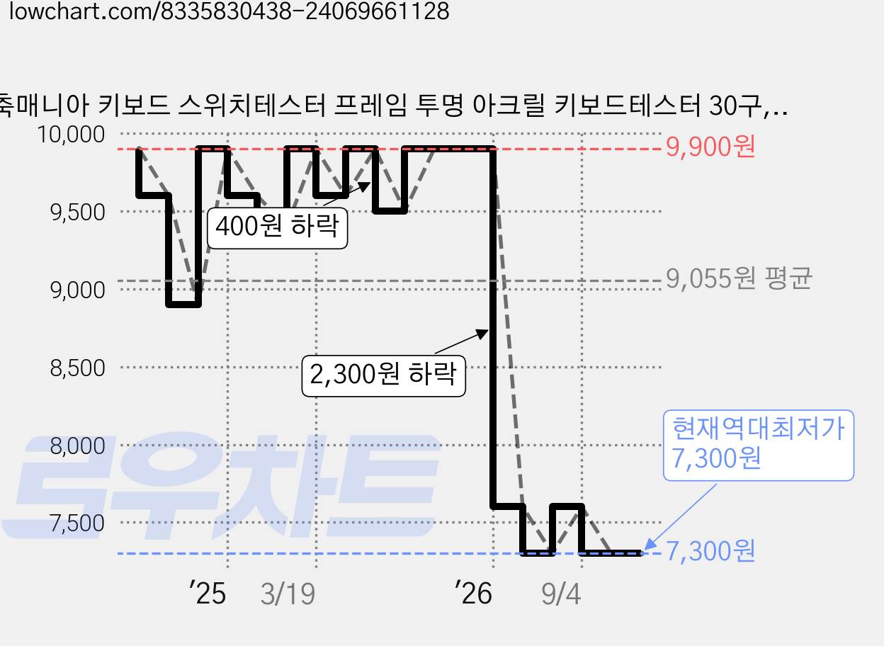 축매니아 키보드 스위치테스터 프레임 투명 아크릴 키보드테스터 30구, 1개 가격 변동 차트, 현재가 7,300원, 역대최저가